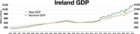 아일랜드 GDP