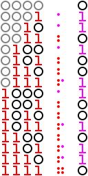 이진법으로 셀 때, 숫자 합계 모듈로 2는 투에-모스 수열이다.