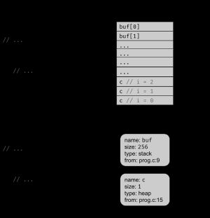 플로우 인센서티브}}) 포인터 분석은 런타임 메모리 할당을 해당 할당이 이루어진 코드 위치(할당 사이트)로 추상화하는 경우가 많다. 그림에서 런타임에 세 번의 개별 힙 할당이 발생하지만, 흐름 무시 분석은 이를 하나의 추상 메모리 위치로 취급하여 정밀도가 손실될 수 있다.
