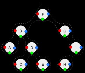 이진 트리의 깊이 우선 순회(점선 경로): 전위 순회(빨간색), 중위 순회(녹색), 후위 순회(파란색)