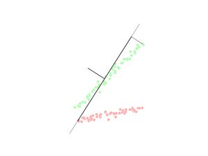 2D 점 집합에 대한 PCA 투영의 시각적 묘사.