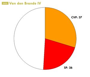 정부 연립 1995-1999