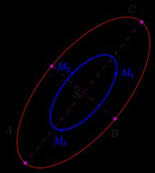 임의의 삼각형 와 슈타이너 내접 타원(파란색), 슈타이너 타원(빨간색), 장축과 단축(분홍색 점선)
