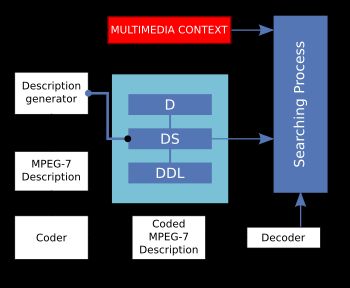 각기 다른 도구와 MPEG-7 프로세스 간 관계.