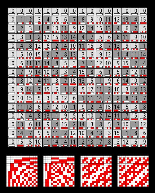 님버 곱셈 표. 작은 행렬은 순열된 이진 왈시 행렬이다.