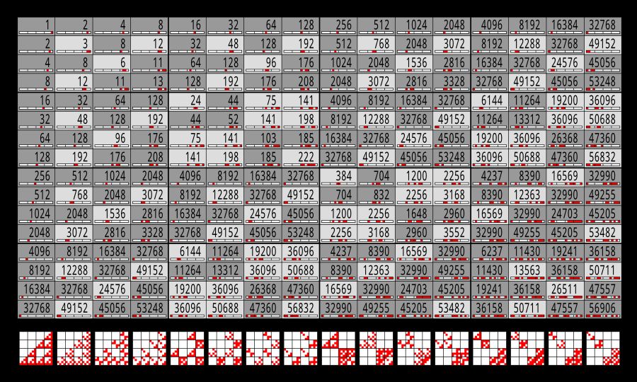 2의 거듭제곱의 님버 곱셈