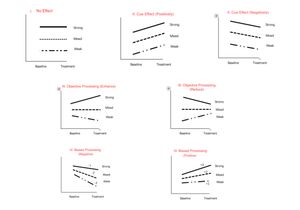 그림 I은 고도의 정교화 상태에서 주장이 설득력에 큰 영향을 미친다는 것을 보여준다. 그림 II는 저도의 정교화 상태에서 단서가 태도에 영향을 미치는 요인으로 작용한다는 것을 보여준다. 그림 III은 중간 정도의 정교화 상태에서 변수가 객관적인 방식으로 처리하려는 동기 부여 및 능력에 영향을 미치고 설득을 강화하거나 감소시킬 수 있음을 보여준다. 그림 IV는 중간 정도의 정교화 상태에서 변수가 편향된 방식으로 처리하려는 동기 부여 및 능력에 영향을 미치고 특정 방식으로 반응하도록 동기를 부여하거나 억제할 수 있음을 보여준다.