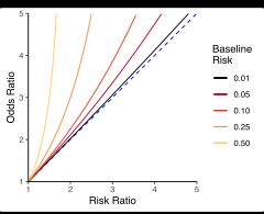 위험도 비율과 승산비