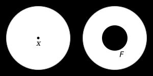 정칙 공간의 정의