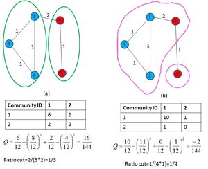 그림 3: 가중치 그래프 G는 (a)에서 Q를 최대화하거나 (b)에서 비율 컷을 최소화하도록 분할될 수 있다. (a)가 더 균형 잡힌 분할임을 알 수 있으며, 이는 그래프 분할 문제에서 모듈성의 중요성을 강조한다.