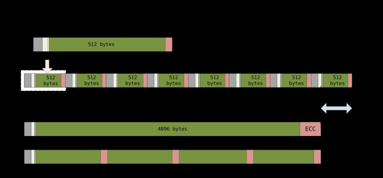 어드밴스트 포맷 4K 기술 및 분산 ECC를 사용함으로써 이루어낸 하드 디스크 드라이브 포맷의 효율성.