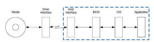512바이트 기반 코드를 사용하는 잠재적 영역