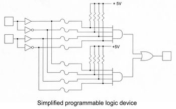 (퓨즈처럼 보이는) 프로그래머블 요소는 그대로의 입력과 반전된 입력이 논리곱 소자에 연결되어 있다. 이런 논리곱 소자가 논리합으로 모인 형태를 "논리곱의 합" 논리 배열이라고 한다.