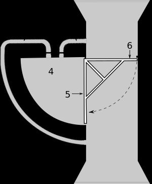 팬 슬루스의 평면도 (아래에서 위로 물이 흐름, 회색 영역은 물이 흐를 수 있는 빈 공간).1: 챔버와 높은 수위 측면 연결 튜브2: 챔버 수위 조절 게이트 (한 번에 하나만 개방)3: 챔버와 낮은 수위 측면 연결 튜브4: 수위 조절 가능 챔버5: 큰 문6: 작은 문높은 수위 측면(1) 튜브 개방 시 챔버(4) 수위 상승. 큰 문(5)은 높이 차가 없어 힘이 없고, 작은 문(6)은 상류 쪽 수위가 높아 닫힘(시계 반대 방향). 낮은 수위 측면(3) 튜브 개방 시 챔버(4) 수위 하강, 큰 문(5)이 열림(시계 방향). 압력 차는 같지만 표면적 차이로 열림(5)이 닫힘(6)을 이겨 시계 방향 회전.