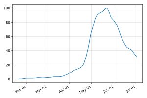 구글 검색에서의 2017년 초 피젯 스피너 인기