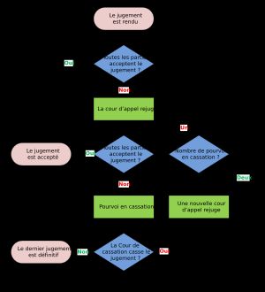 항소 및 상고 절차(간소화된 형태)