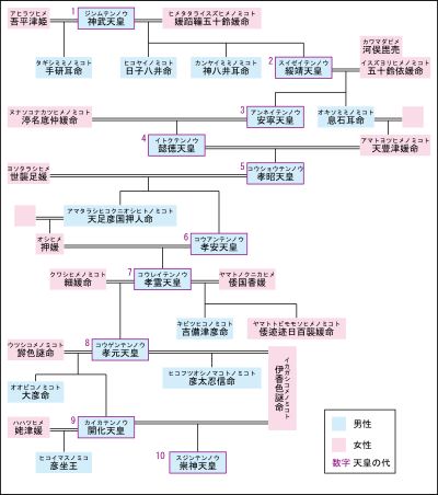 일본 천황 가계도 (1대~10대)
