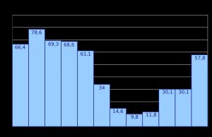 Aude강의 출구 부근의 월별 유량을 히스토그램으로 나타냄