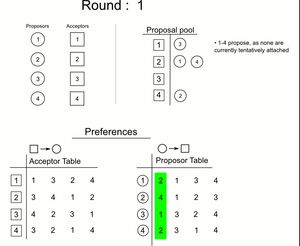 Gale–Shapley 알고리즘의 예시를 보여주는 애니메이션
