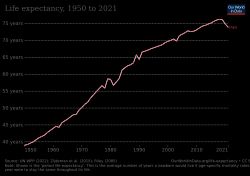 1950년 이후 이란의 평균 수명