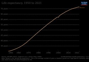 부탄의 기대 수명