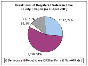 레이크 카운티(오리건 주)의 정치적 성향(2009년)