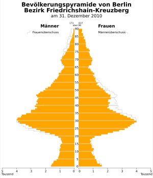 2010년 프리드리히스하인-크로이츠베르크구의 인구 피라미드