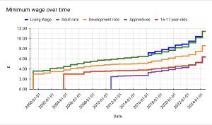 2024년까지 영국의 국가 최저 임금