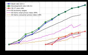 국가 최저 임금의 변화와 평균 임금 및 인플레이션 비교. 최저 임금이 둘 다 훨씬 앞서 성장했다.