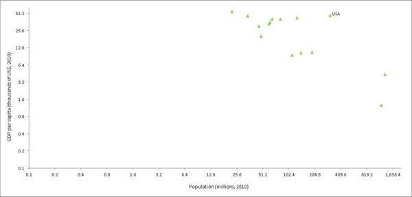 2010년 1조 달러를 초과하는 경제 규모 (로그 스케일)