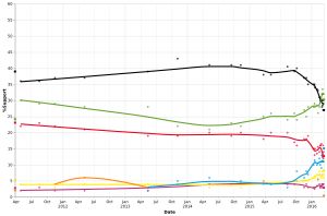 여론 조사 그래프, 추세선은 지역 회귀 (LOESS)