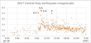 2017년 1월 지진의 규모