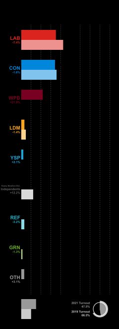 2021년 재보궐선거 개표 결과 그래프