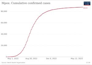 엠폭스 유행의 전세계 누적 환자 수(2022년 5월~)