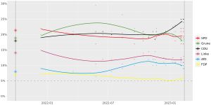 실시된 여론조사의 로컬 회귀.