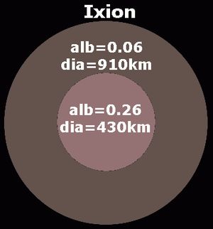 익시온의 다양한 지름(알베도에 따라 다름)