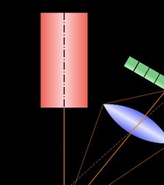 레이저 삼각 측량 센서의 원리. 두 개의 물체 위치가 표시되어 있다.