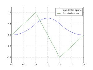매듭 벡터 (0, 0, 0, 1, 2, 3, 3, 3)와 제어점 (0, 0, 1, 0, 0), 그리고 1차 도함수를 갖는 카디널 2차 B-스플라인