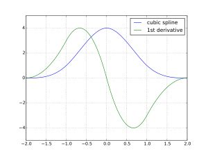 매듭 벡터 (−2, −2, −2, −2, −1, 0, 1, 2, 2, 2, 2)와 제어점 (0, 0, 0, 6, 0, 0, 0), 그리고 1차 도함수를 갖는 카디널 3차 B-스플라인