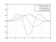 매듭 벡터 (0, 0, 0, 0, 0, 1, 2, 3, 4, 5, 5, 5, 5, 5)와 제어점 (0, 0, 0, 0, 1, 0, 0, 0, 0), 그리고 1차 및 2차 도함수를 갖는 카디널 4차 B-스플라인