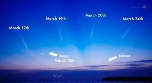 북반구 관측자들에게 C/2011 L4 혜성은 2013년 3월 12/13일에 초승달 근처에 있었다.