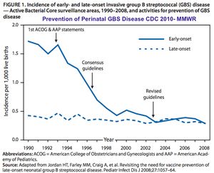 미국에서 EOD 및 LOD GBS 질병의 발생률 감소-CDC