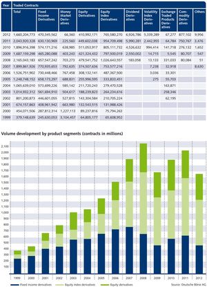 Volume development by product segments 1999-2012