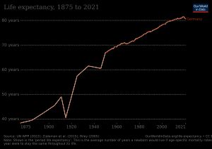 1875년 이후 독일의 기대 수명