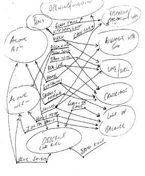 빌리 코건의 차트, Machina와 Machina II의 대략적인 스토리 표시