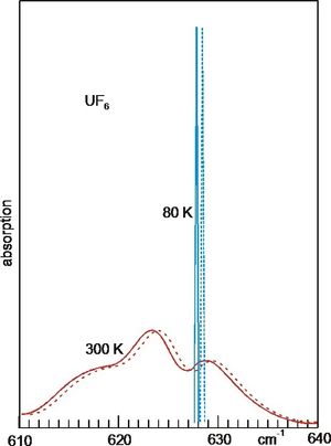 300K 및 80K에서 두 UF6 동위원소의 적외선 흡수 스펙트럼