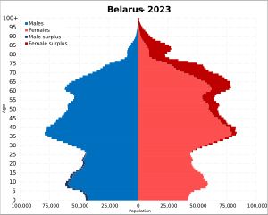 벨라루스 2023년 인구 피라미드(5단계).