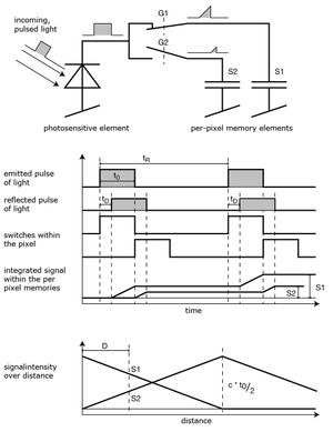 아날로그 타이밍을 사용하는 비행 시간 카메라의 원리를 보여주는 다이어그램