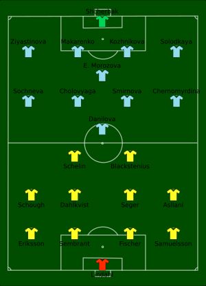 스웨덴 대 러시아 경기 포메이션 (2017년 7월 21일)