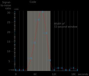 신호의 구성 대 시간